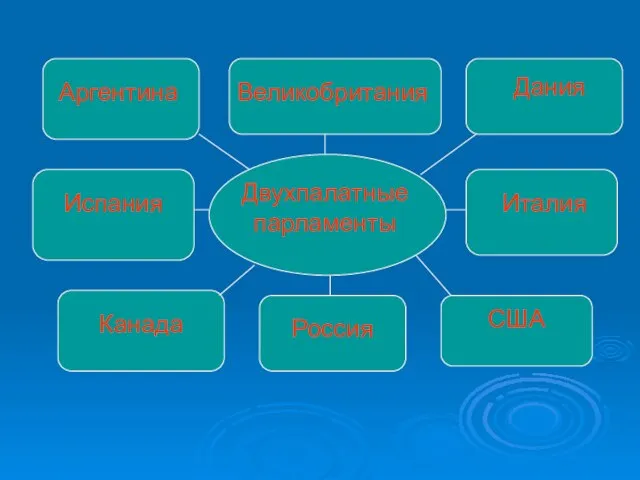 Двухпалатные парламенты Аргентина Великобритания Дания Испания Италия Канада Россия США