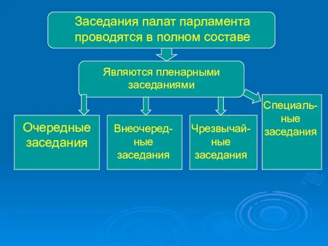 Заседания палат парламента проводятся в полном составе Являются пленарными заседаниями Очередные заседания