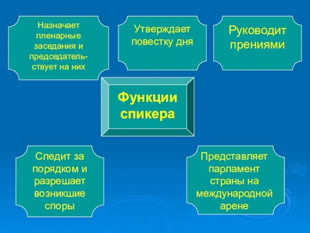 Функции спикера Назначает пленарные заседания и председатель-ствует на них Утверждает повестку дня