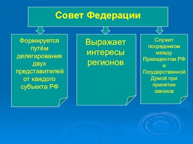 Совет Федерации Формируется путём делегирования двух представителей от каждого субъекта РФ Выражает