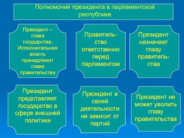 Полномочия президента в парламентской республике Президент – глава государства. Исполнительная власть принадлежит