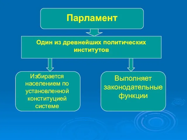 Парламент Один из древнейших политических институтов Избирается населением по установленной конституцией системе Выполняет законодательные функции