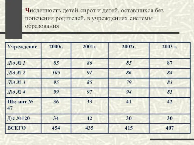 Численность детей-сирот и детей, оставшихся без попечения родителей, в учреждениях системы образования