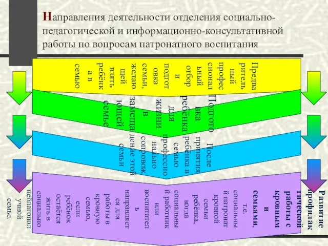 Направления деятельности отделения социально-педагогической и информационно-консультативной работы по вопросам патронатного воспитания Предварительный