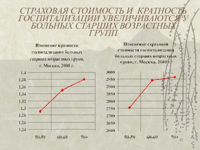 СТРАХОВАЯ СТОИМОСТЬ И КРАТНОСТЬ ГОСПИТАЛИЗАЦИИ УВЕЛИЧИВАЮТСЯ У БОЛЬНЫХ СТАРШИХ ВОЗРАСТНЫХ ГРУПП