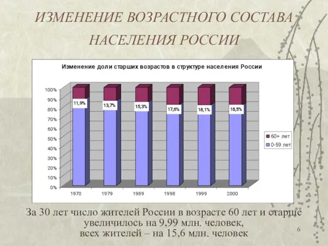 ИЗМЕНЕНИЕ ВОЗРАСТНОГО СОСТАВА НАСЕЛЕНИЯ РОССИИ За 30 лет число жителей России в
