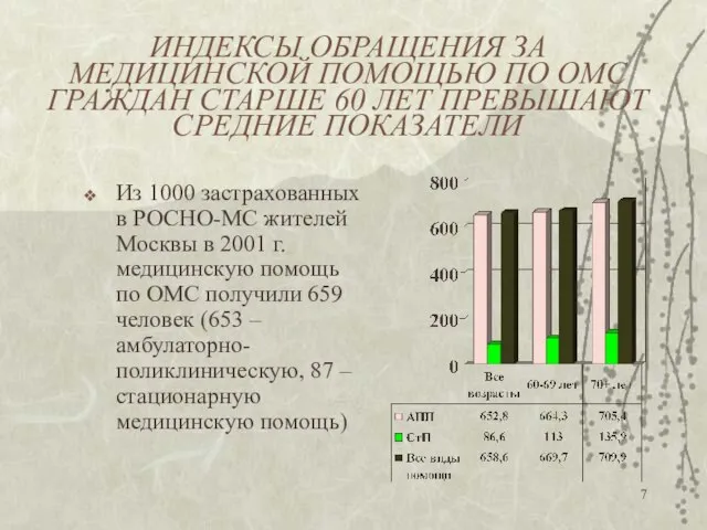 ИНДЕКСЫ ОБРАЩЕНИЯ ЗА МЕДИЦИНСКОЙ ПОМОЩЬЮ ПО ОМС ГРАЖДАН СТАРШЕ 60 ЛЕТ ПРЕВЫШАЮТ