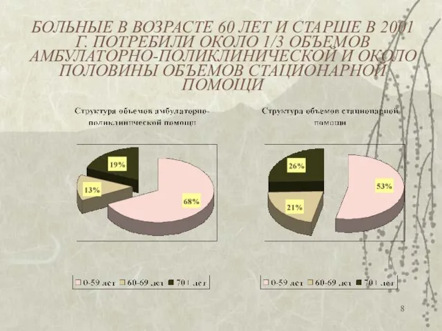 БОЛЬНЫЕ В ВОЗРАСТЕ 60 ЛЕТ И СТАРШЕ В 2001 Г. ПОТРЕБИЛИ ОКОЛО