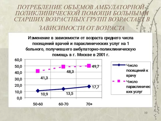 ПОТРЕБЛЕНИЕ ОБЪЕМОВ АМБУЛАТОРНОЙ-ПОЛИКЛИНИЧЕСКОЙ ПОМОЩИ БОЛЬНЫМИ СТАРШИХ ВОЗРАСТНЫХ ГРУПП ВОЗРАСТАЕТ В ЗАВИСИМОСТИ ОТ ВОЗРАСТА