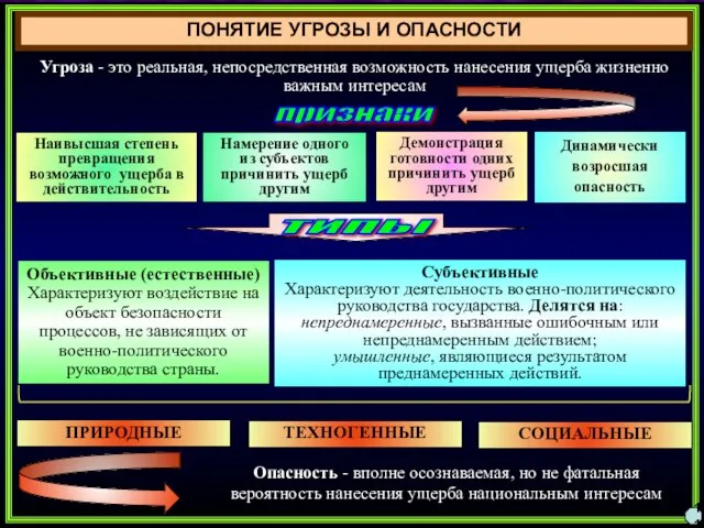 ПОНЯТИЕ УГРОЗЫ И ОПАСНОСТИ 11 Угроза - это реальная, непосредственная возможность нанесения