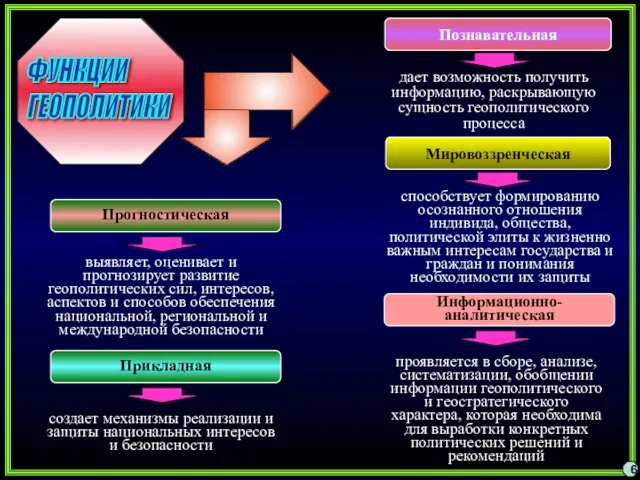 6 Познавательная Информационно- аналитическая Мировоззренческая дает возможность получить информацию, раскрывающую сущность геополитического