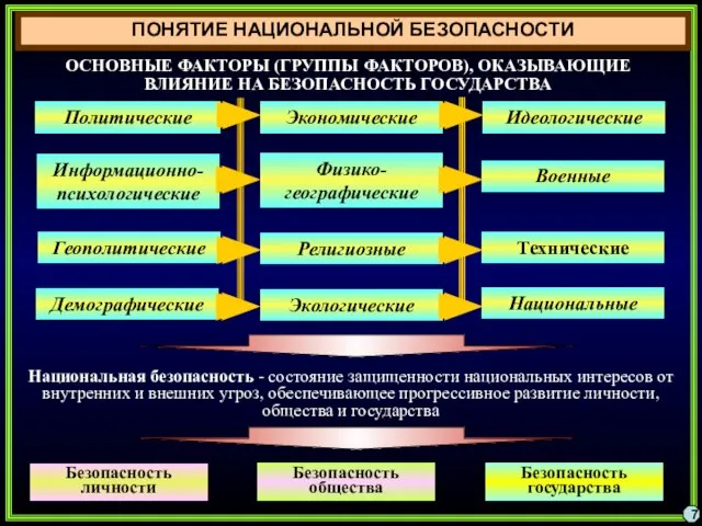 ПОНЯТИЕ НАЦИОНАЛЬНОЙ БЕЗОПАСНОСТИ 7 Национальная безопасность - состояние защищенности национальных интересов от