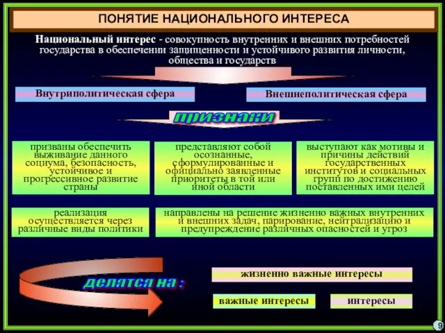 ПОНЯТИЕ НАЦИОНАЛЬНОГО ИНТЕРЕСА 9 Национальный интерес - совокупность внутренних и внешних потребностей