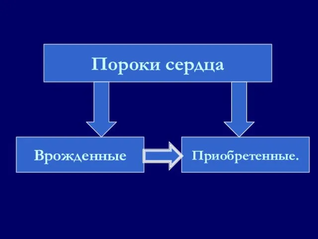 Пороки сердца Врожденные Приобретенные.