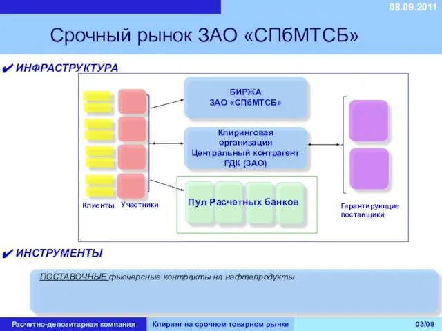 ИНФРАСТРУКТУРА ИНСТРУМЕНТЫ 08.09.2011 Расчетно-депозитарная компания Клиринг на срочном товарном рынке 03/09 Срочный