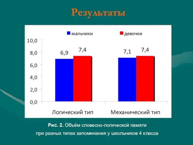 Рис. 2. Объём словесно-логической памяти при разных типах запоминания у школьников 4 класса Результаты