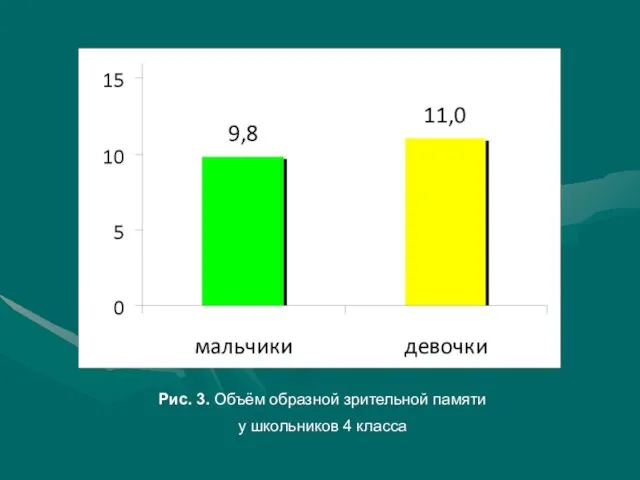 Рис. 3. Объём образной зрительной памяти у школьников 4 класса