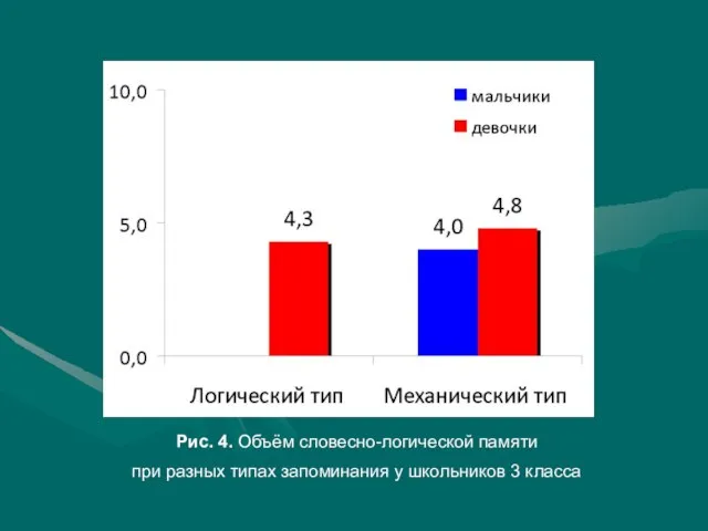 Рис. 4. Объём словесно-логической памяти при разных типах запоминания у школьников 3 класса