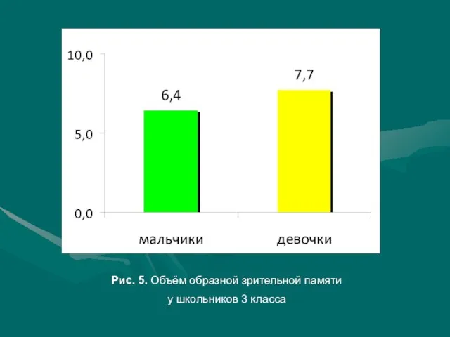 Рис. 5. Объём образной зрительной памяти у школьников 3 класса