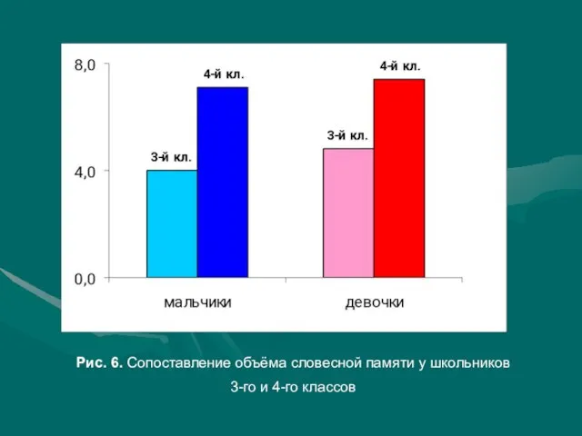 Рис. 6. Сопоставление объёма словесной памяти у школьников 3-го и 4-го классов