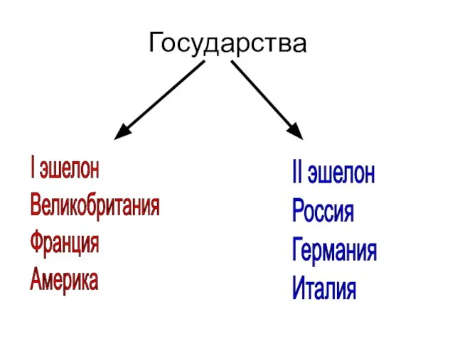 Государства I эшелон Великобритания Франция Америка II эшелон Россия Германия Италия