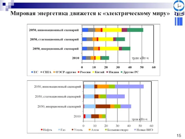 Мировая энергетика движется к «электрическому миру» трлн кВт-ч 15