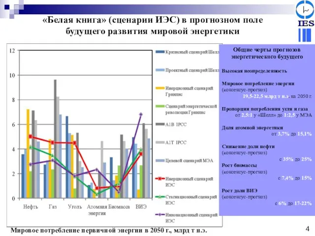 «Белая книга» (сценарии ИЭС) в прогнозном поле будущего развития мировой энергетики Мировое