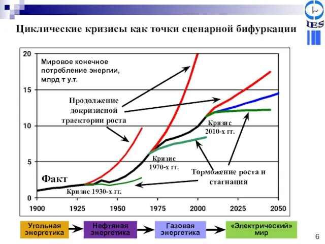 Кризис 1930-х гг. Нефтяная энергетика Газовая энергетика «Электрический» мир Угольная энергетика Мировое