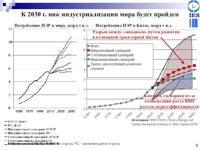 К 2030 г. пик индустриализации мира будет пройден Потребление ПЭР в мире,