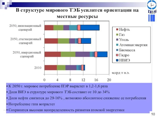 К 2050 г. мировое потребление ПЭР вырастет в 1,2-1,6 раза Доля ВИЭ