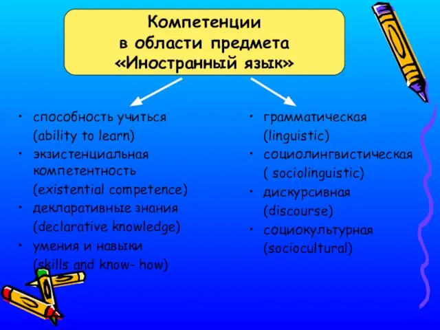 Компетенции в области предмета «Иностранный язык» способность учиться (ability to learn) экзистенциальная