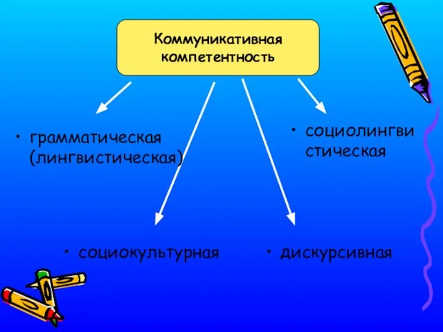 Коммуникативная компетентность грамматическая (лингвистическая) социолингвистическая социокультурная дискурсивная