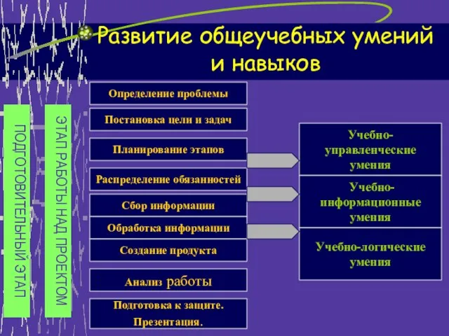 Развитие общеучебных умений и навыков Определение проблемы Планирование этапов Постановка цели и