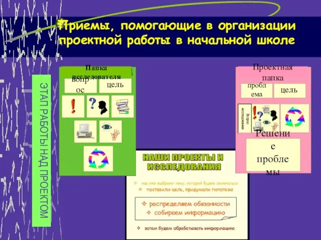 Приемы, помогающие в организации проектной работы в начальной школе цель вопрос Папка