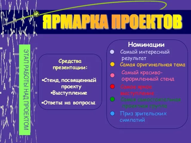 ЯРМАРКА ПРОЕКТОВ Средства презентации: Стенд,посвященный проекту Выступление Ответы на вопросы. ЭТАП РАБОТЫ НАД ПРОЕКТОМ