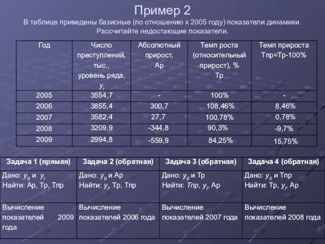 Пример 2 В таблице приведены базисные (по отношению к 2005 году) показатели