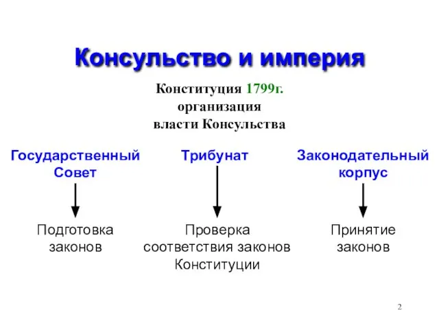 Консульство и империя Конституция 1799г. организация власти Консульства Государственный Совет Трибунат Законодательный