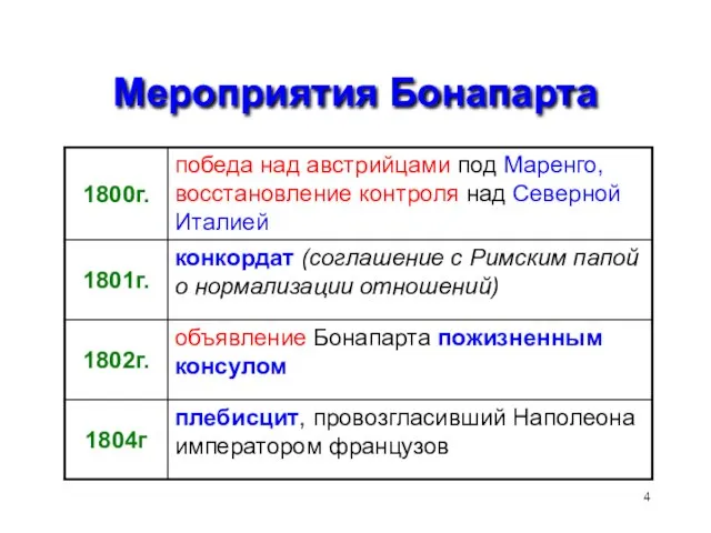 Мероприятия Бонапарта