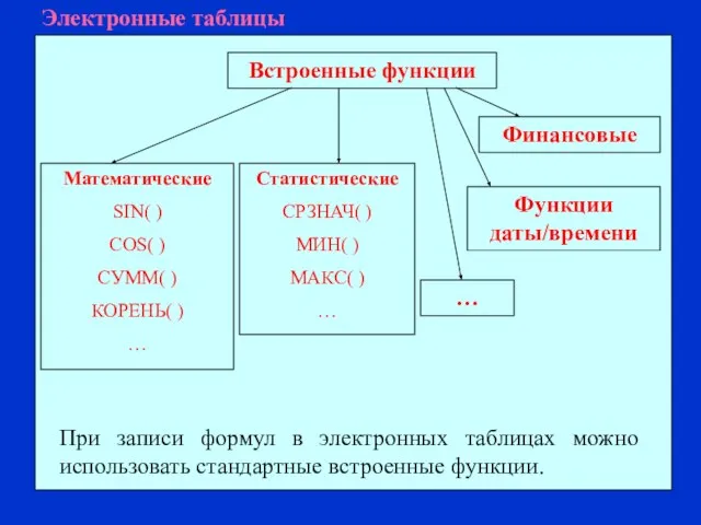 При записи формул в электронных таблицах можно использовать стандартные встроенные функции.