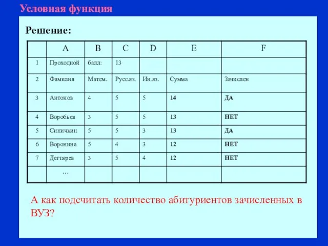 Условная функция Решение: А как подсчитать количество абитуриентов зачисленных в ВУЗ?