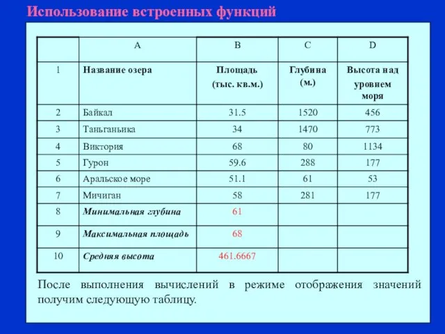 Использование встроенных функций После выполнения вычислений в режиме отображения значений получим следующую таблицу.