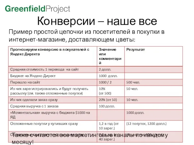 Конверсии – наше все Пример простой цепочки из посетителей в покупки в