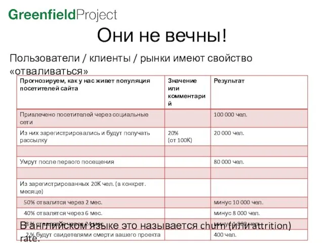 Они не вечны! Пользователи / клиенты / рынки имеют свойство «отваливаться» В