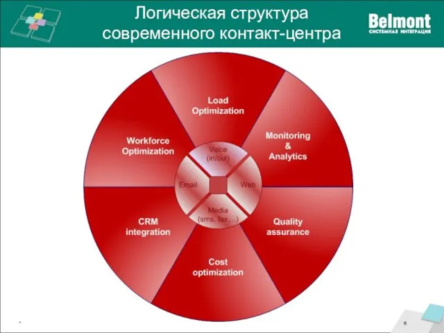 Логическая структура современного контакт-центра *