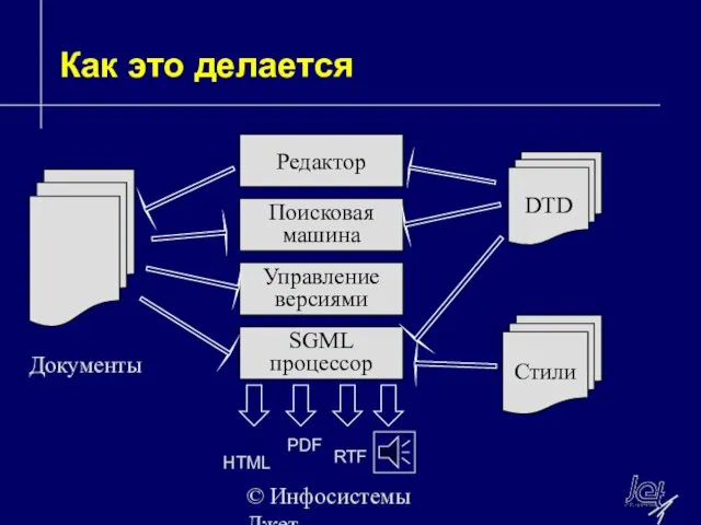 © Инфосистемы Джет Как это делается DTD Стили Редактор Поисковая машина Управление