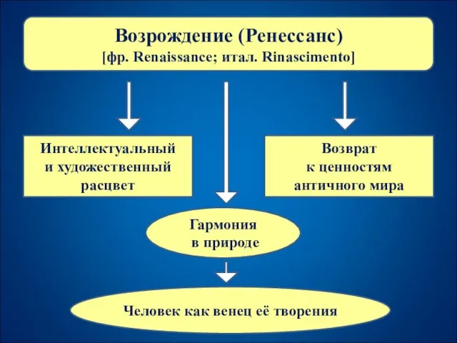 Возрождение (Ренессанс) [фр. Renaissance; итал. Rinascimento] Гармония в природе Интеллектуальный и художественный