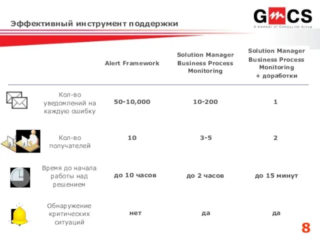 Эффективный инструмент поддержки Alert Framework Solution Manager Business Process Monitoring + доработки