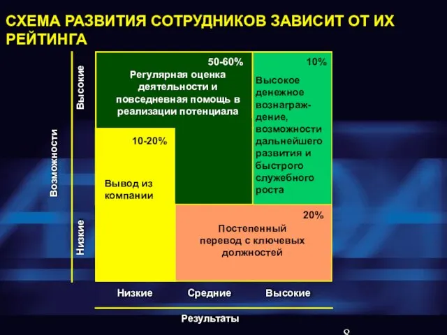 СХЕМА РАЗВИТИЯ СОТРУДНИКОВ ЗАВИСИТ ОТ ИХ РЕЙТИНГА