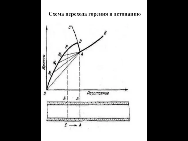 Схема перехода горения в детонацию