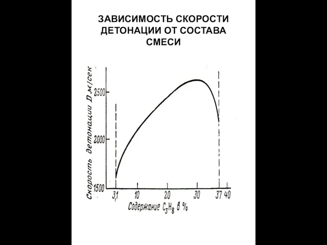 ЗАВИСИМОСТЬ СКОРОСТИ ДЕТОНАЦИИ ОТ СОСТАВА СМЕСИ